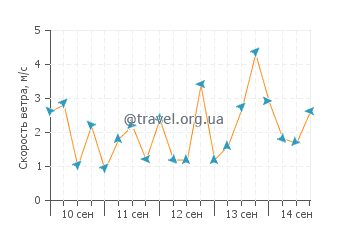 Прогноз погоды в Торолде