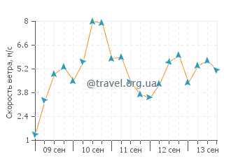 Прогноз погоды в Торре-Лапилло