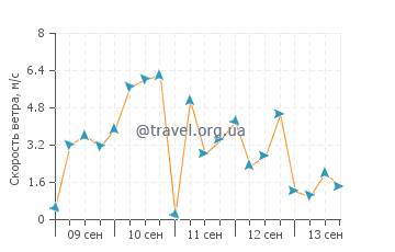Прогноз погоды в Торрегавете