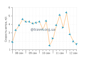 Прогноз погоды в Торрее