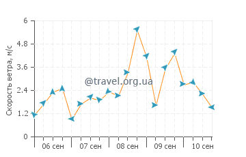 Прогноз погоды в Торремолиносе
