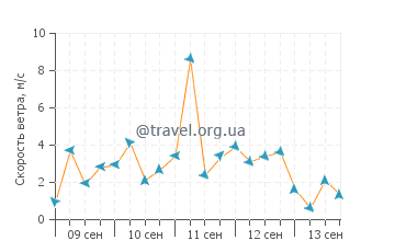 Прогноз погоды в Торренове