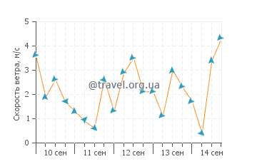 Прогноз погоды в Тортоса