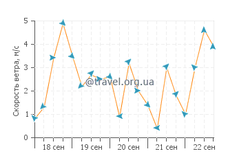 Прогноз погоды в Торваянике
