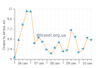 Прогноз погоды в Трабе