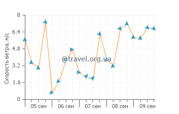 Прогноз погоды в Трафарие