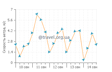 Прогноз погоды в Трани