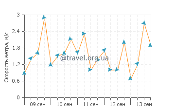 Прогноз погоды в Травесии