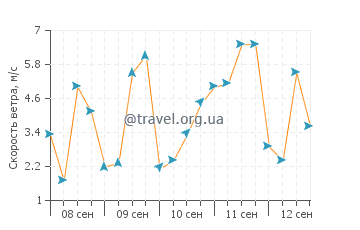 Прогноз погоды в Требуль