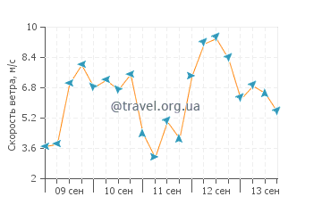 Прогноз погоды в Треллеборге
