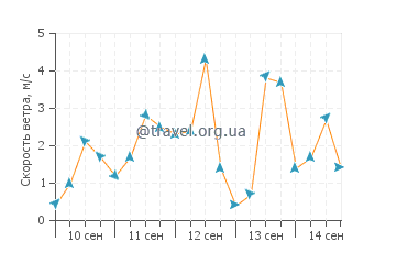 Прогноз погоды в Трентоне