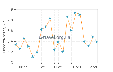 Прогноз погоды в Трестеле