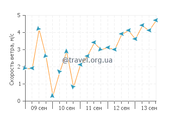 Прогноз погоды в Три Тейблс
