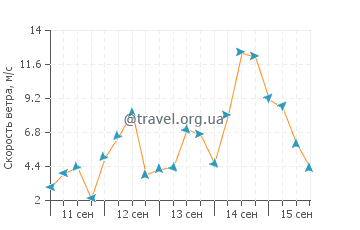 Прогноз погоды в Тригг Бич