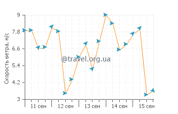 Прогноз погоды в Трикомали