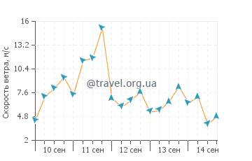 Прогноз погоды в Троса