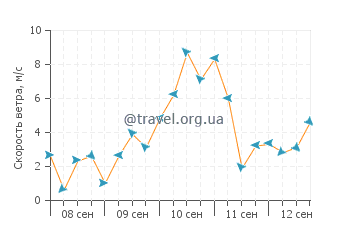 Прогноз погоды в Трстенике