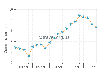 Прогноз погоды в Царникава