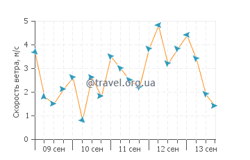 Прогноз погоды в Тсовассене