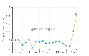 Прогноз погоды в Тубаи