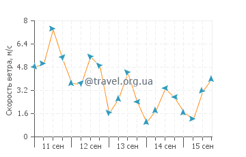 Прогноз погоды в Туид Хедс