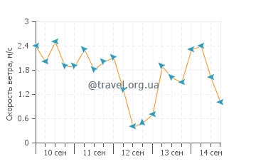 Прогноз погоды в Туле