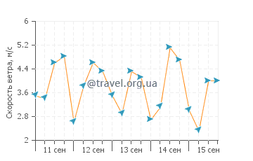 Прогноз погоды в Тумако