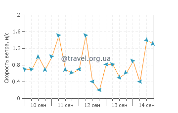 Прогноз погоды в Тунггол