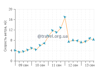 Прогноз погоды в Турку