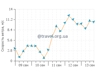 Прогноз погоды в Тюмлауэр-Ког