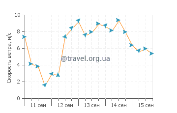 Прогноз погоды в Уаитакере