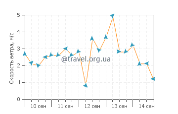 Прогноз погоды в Уайтфиш Бэй
