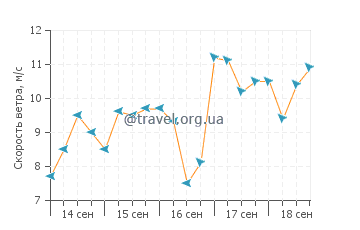 Прогноз погоды в Уэст Айленде