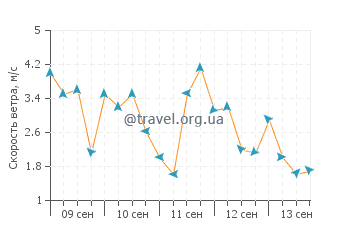 Прогноз погоды в Уилметте