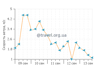 Прогноз погоды в Уиттиер