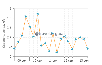 Прогноз погоды в Умаге
