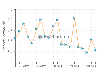 Прогноз погоды в Унаватуне