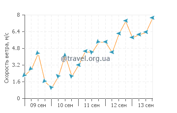 Прогноз погоды в Уоиане