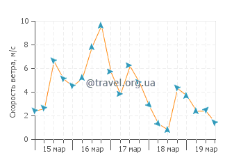 Прогноз погоды в Урбанне