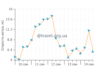 Прогноз погоды в Уусикаупунки