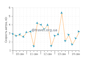 Прогноз погоды в Вабанинго