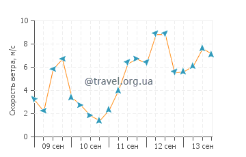 Прогноз погоды в Вабсе