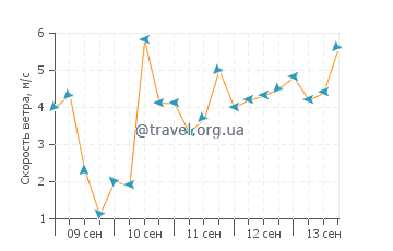 Прогноз погоды в Ваихее-Ваиеху
