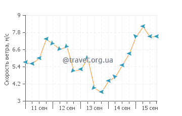 Прогноз погоды в Ваитупу