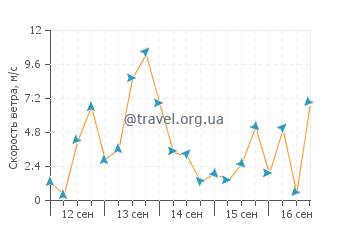 Прогноз погоды в Вайкуку