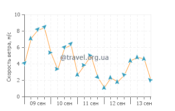 Прогноз погоды в Вакканае