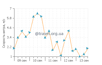Прогноз погоды в Валлетте