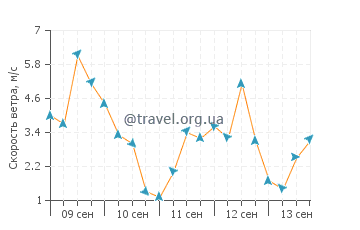 Прогноз погоды в Вангхаи