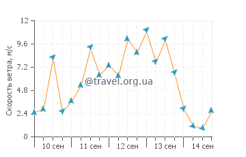 Прогноз погоды в Варангерботн