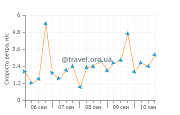 Прогноз погоды в Василикосе